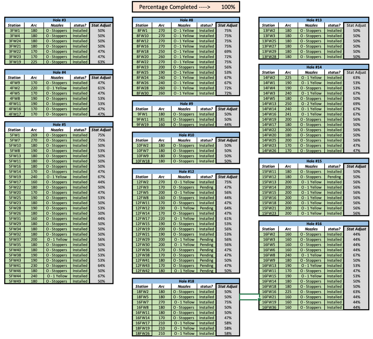 Hole-by-hole installation tracking spreadsheet